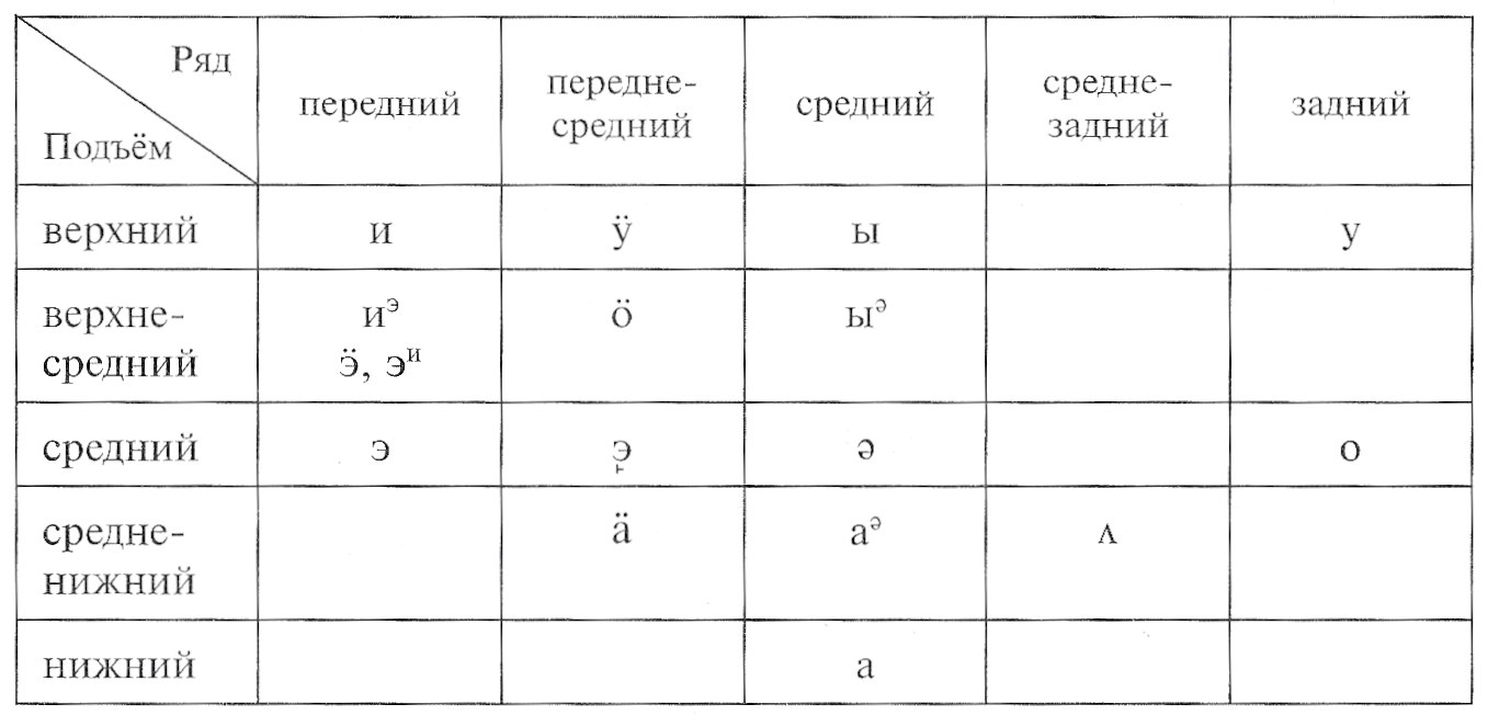 Безударный вокализм. Характеристика гласных. Система гласных фонем.