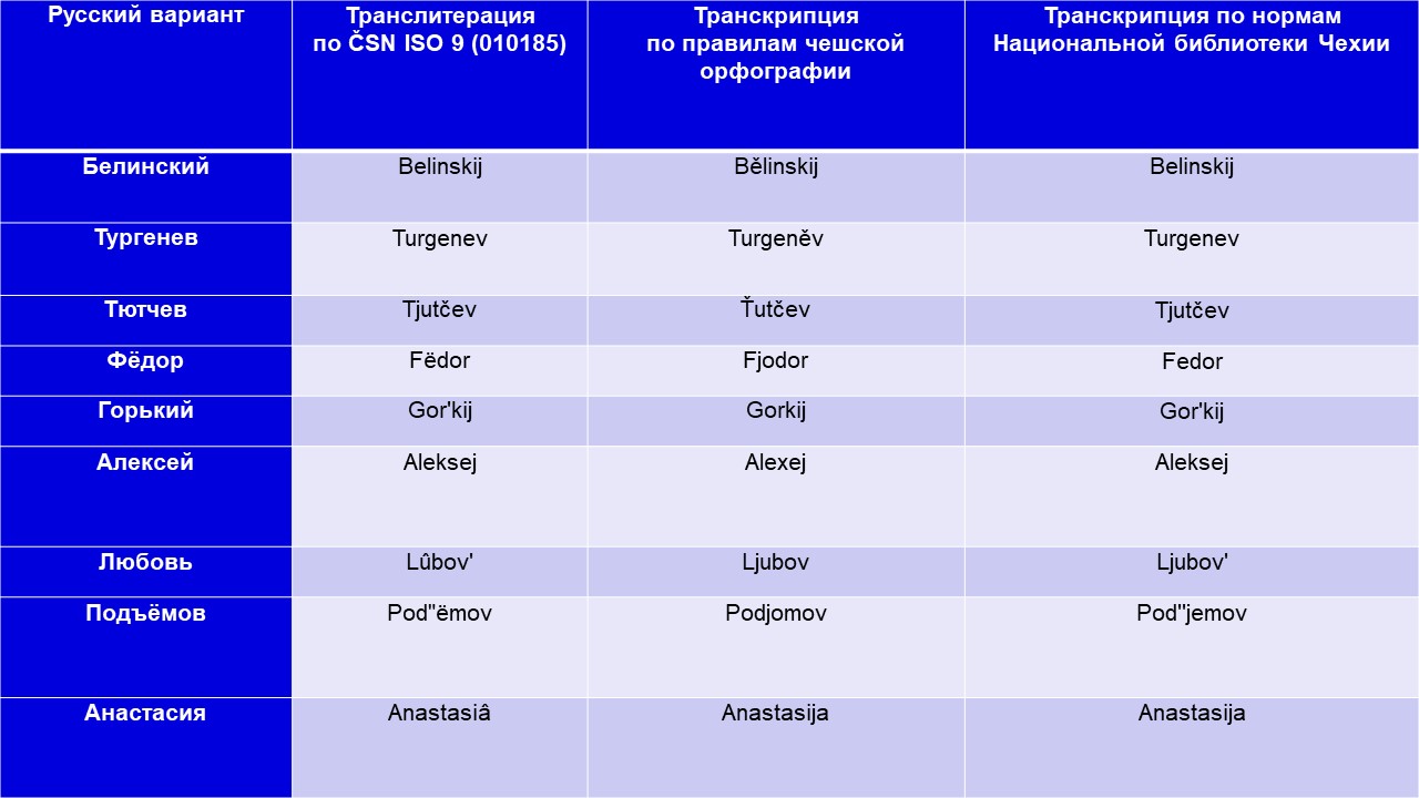 Примеры транслитерации с русского языка на чешский