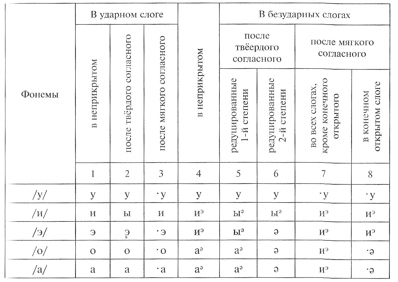 Таблица редукции русских гласных