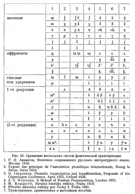 Сравнение нескольких систем фонетической транскрипции
