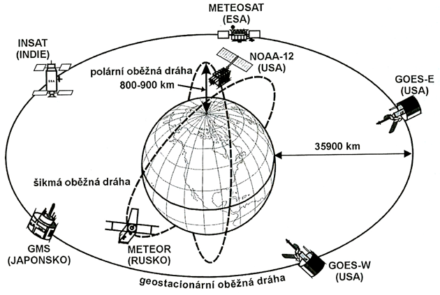 Schéma orbitálních drah družic