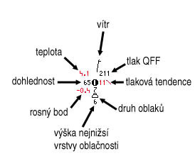 Schéma staničního kroužku