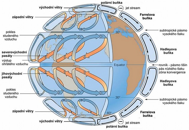 Schéma všeobecné cirkulace atmosféry