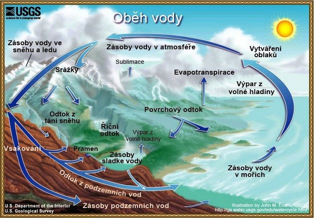 Rámcový mechanismus oběhu vody na Zemi