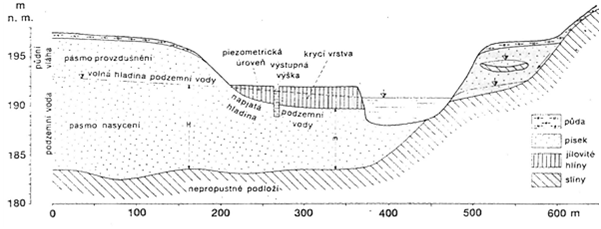 Hydrogeologický profil údolím