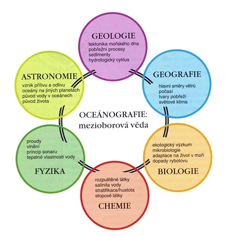 Oceánografie jako mezioborová věda