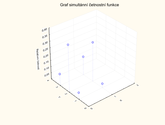 graf simultánní četnostní funkce