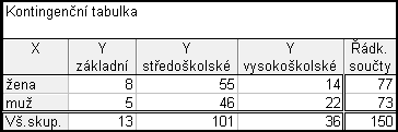 kontingenční tabulka