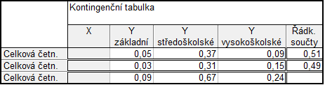 kontingenční tabulka