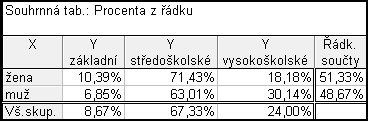 souhrnná tab.: procenta v řádku