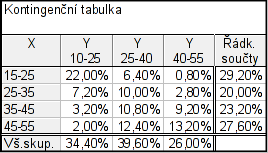 Kontingenční tabulka