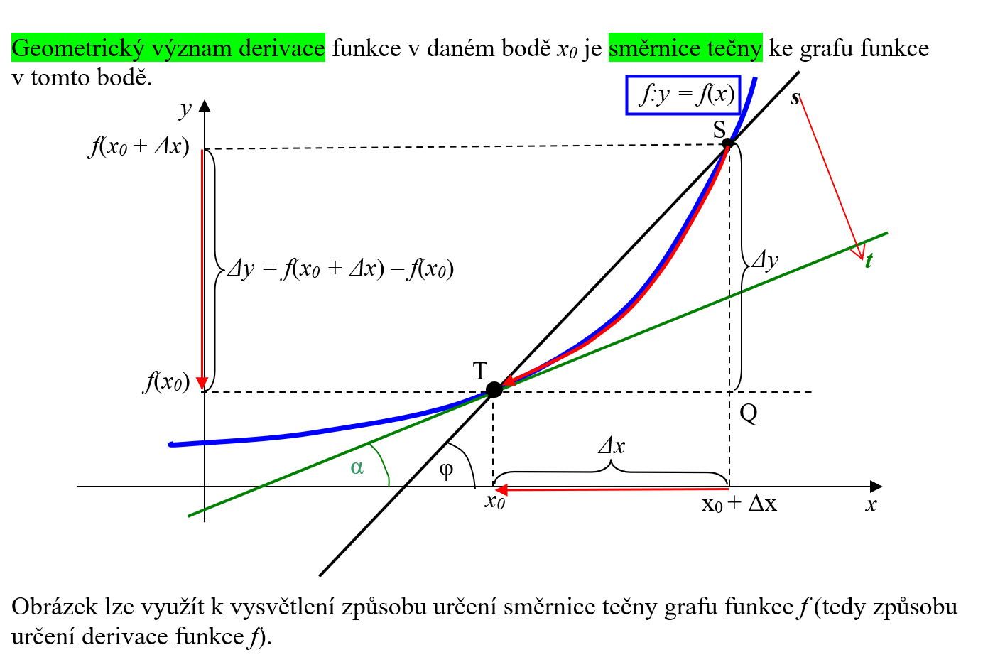 Jaký je geometrický význam derivace?