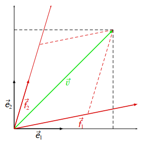 Schéma reprezentace vektoru