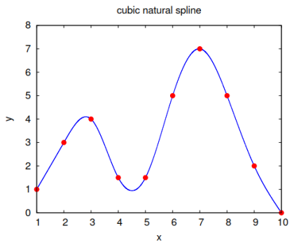 Graf kubického přirozeného interpolačního splajnu