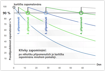 Graf znázorňuje, jak účinkuje opakování (drilování) na vaši paměť. Pokud si na 'kartičku' vzpomínáte zhruba na 90 %, je vhodné si učivo zopakovat.