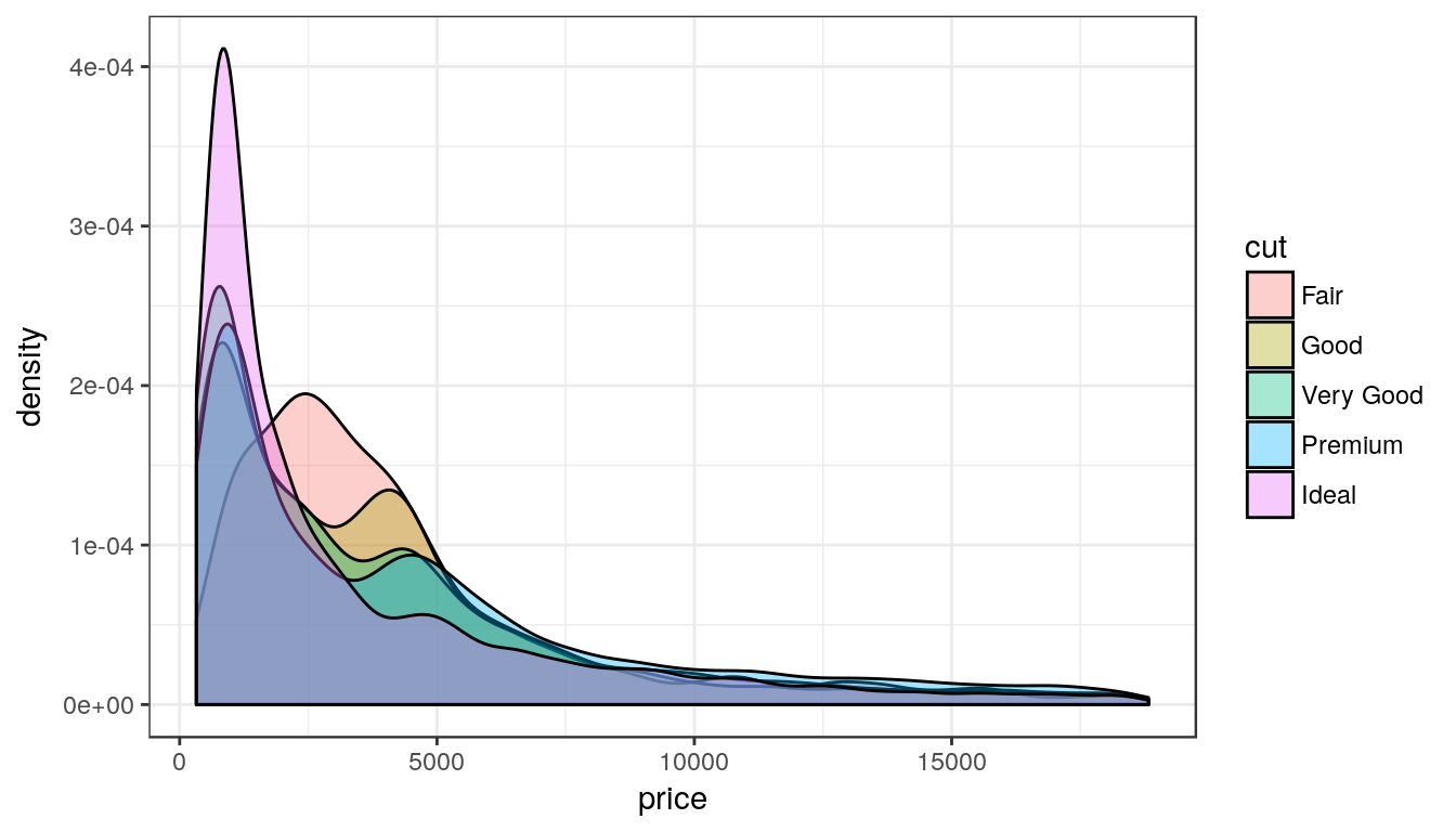 Porovnání rozdělení cen podle typu řezu pomocí odhadů jádrové hustoty