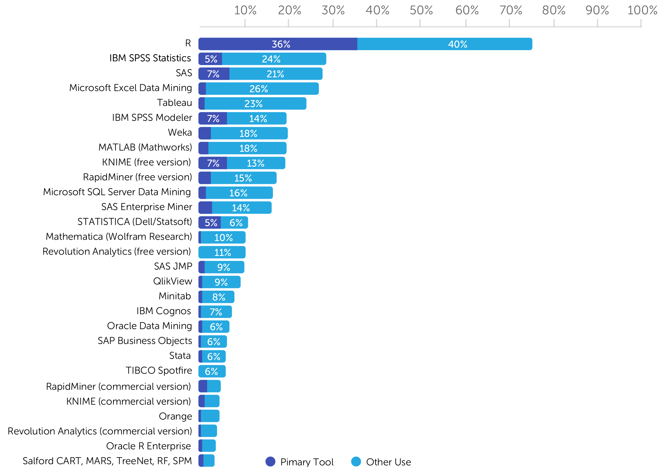 Analytické nástroje nejvíce používané respondnety Rexer Analytics Survey v roce 2015; každý respondent mohl zaškrtnout více nástrojů