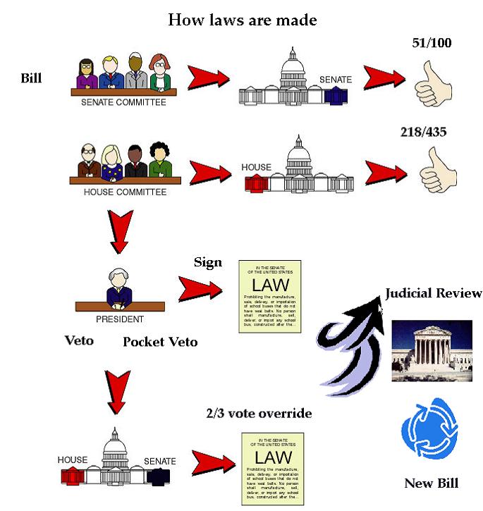 In laws meaning. How Laws are made in the uk. Making a New Law in the USA схема. Making a New Law in the uk схема. Making Laws.