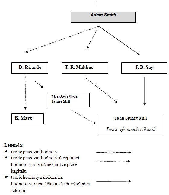 Vývoj hodnotové teorie klasické politické ekonomie