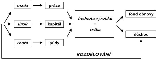 Výroba a rozdělování