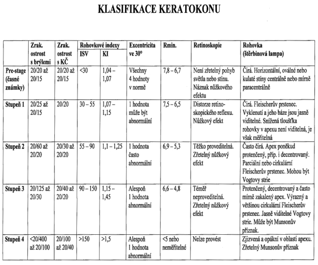 Tab. 1.: Klasifikace keratokonu topografických přístrojů, odpovídá dělení dle Amslera