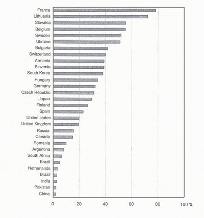 Obr. 102 Celková produkce jaderných elektráren v jednotl. zemích v r. 1965–2005. Olah et al., 2006