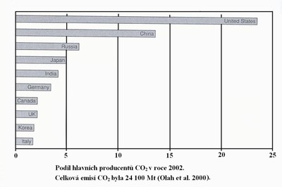 Obr. 54 Podíl hlavních producentů CO2 v r. 2002. Hodnota emisí CO2 byla v r. 2002 celkem 24 100 Mt. Olah et al., 2006.
