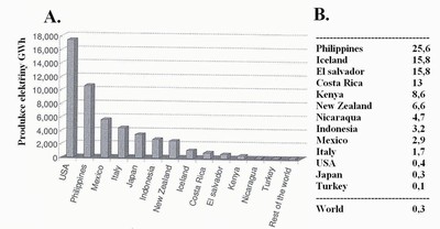 Obr. 65 Produkce elektřiny v GWh v jednotlivých zemích (A) a podíl jednotlivých zemí v % na celkové produkci geotermálních elektráren.