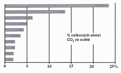 Obr. 67 Podíl jednotlivých zemí na celkové produkci CO2 ve světě.