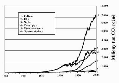 Obr. 73 Celková produkce CO2 spalovacími procesy podle průmyslových zdrojů.