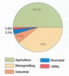 Obr. 111 Podíl záborů půdy zemědělstvím, dobýváním, průmyslem, městy a dopravou.