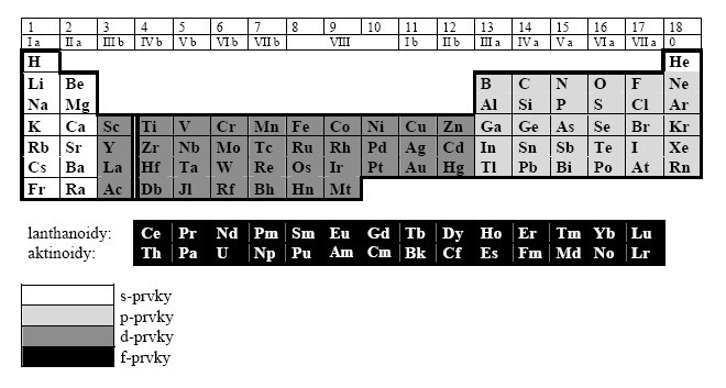 Členění prvků na s-prvky, p-prvky, d-prvky, f-prvky
