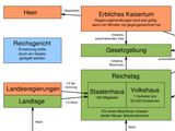 Schema der geplanten Staatsstruktur eines einheitlichen Deutschland in der Paulskirchenverfassung von 1849