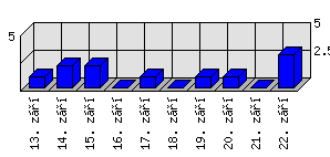 Denní statistiky