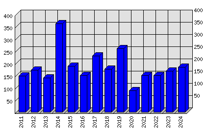 Roční statistiky