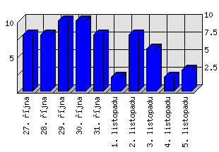 Denní statistiky