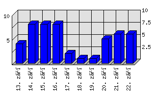 Denní statistiky