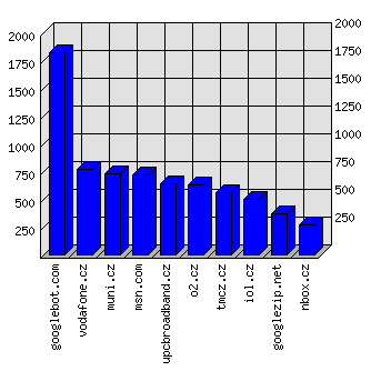 Doménové statistiky