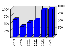 Roční statistiky