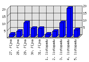 Denní statistiky