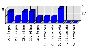 Denní statistiky