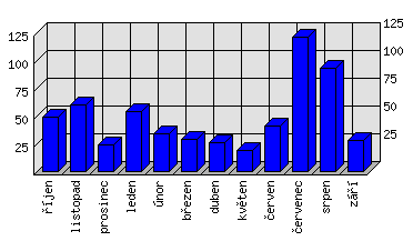 Měsíční statistiky