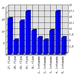 Denní statistiky