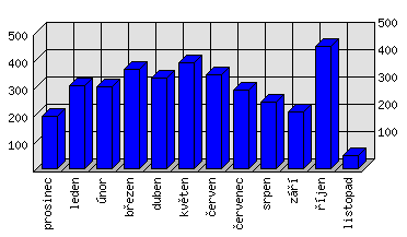 Měsíční statistiky