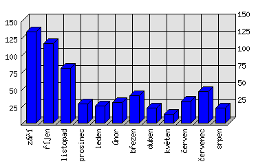 Měsíční statistiky
