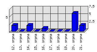 Denní statistiky