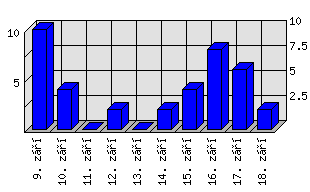 Denní statistiky