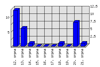 Denní statistiky