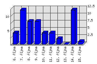 Denní statistiky