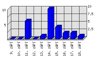 Denní statistiky